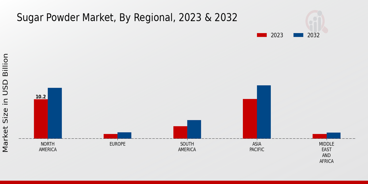 Sugar Powder Market By Region