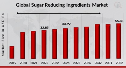 Sugar Reducing Ingredients Market, 2023 & 2032