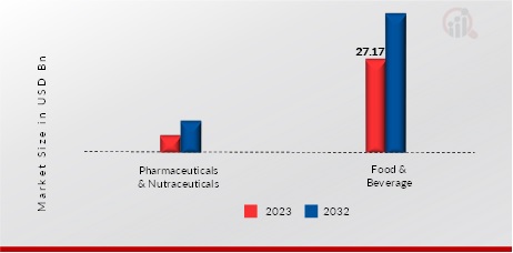 Sugar Reducing Ingredients Market, by Application, 2023 & 2032