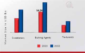 Sugar Reducing Ingredients Market, by Function, 2023 & 2032
