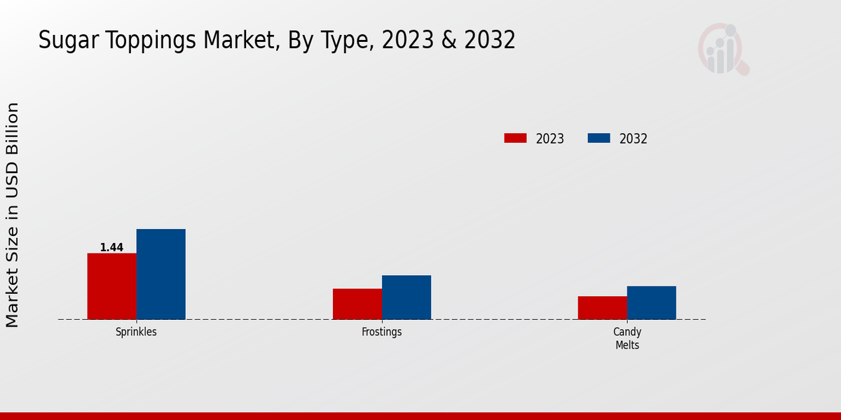 Sugar Toppings Market By Type