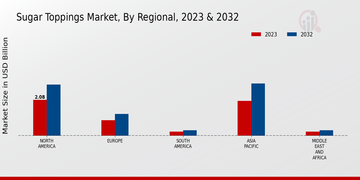 Sugar Toppings Market By Region