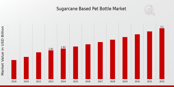 Sugarcane Based Pet Bottle Market Overview