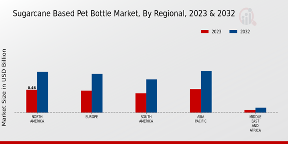 Sugarcane Based Pet Bottle Market Regional