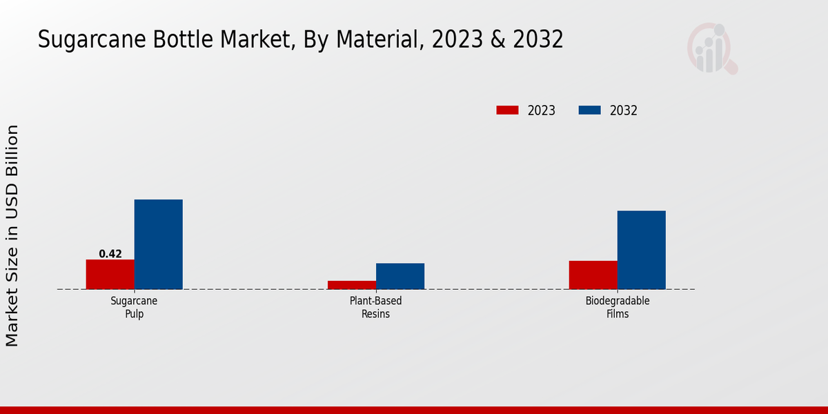 Sugarcane Bottle Market Material Insights