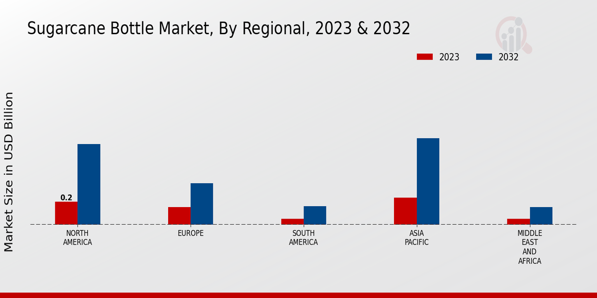 Sugarcane Bottle Market Regional Insights