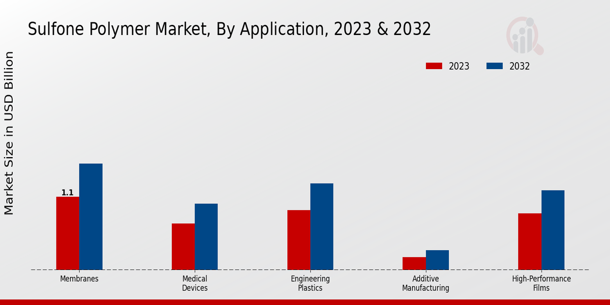 Sulfone Polymer Market Insights