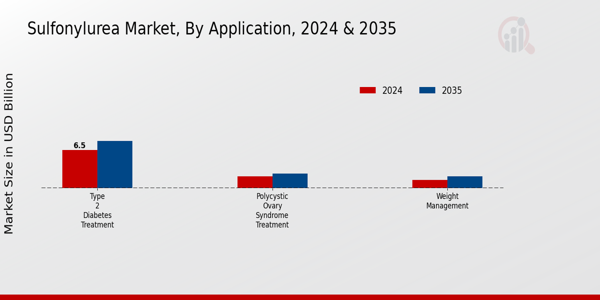 Sulfonylurea Market Application Insights