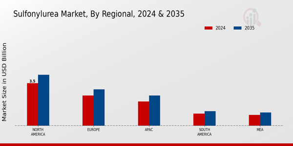 Sulfonylurea Market Regional Insights