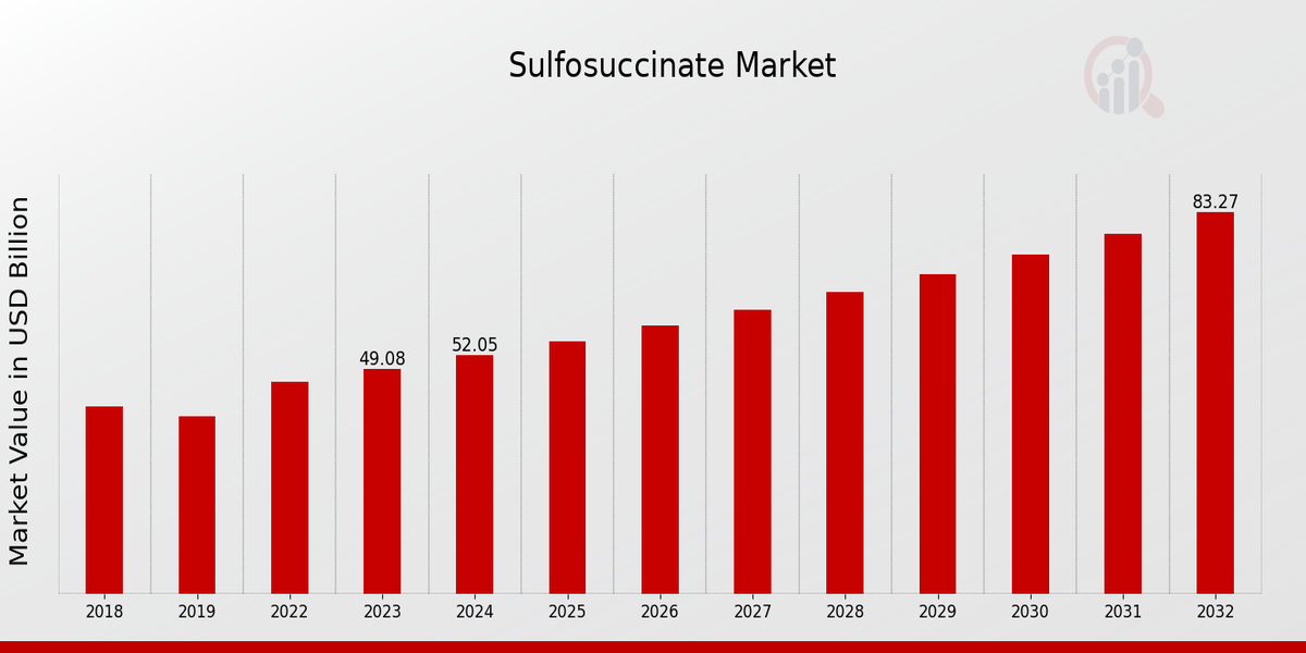 Sulfosuccinate Market Overview