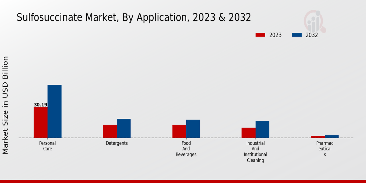 Sulfosuccinate Market Application Insights