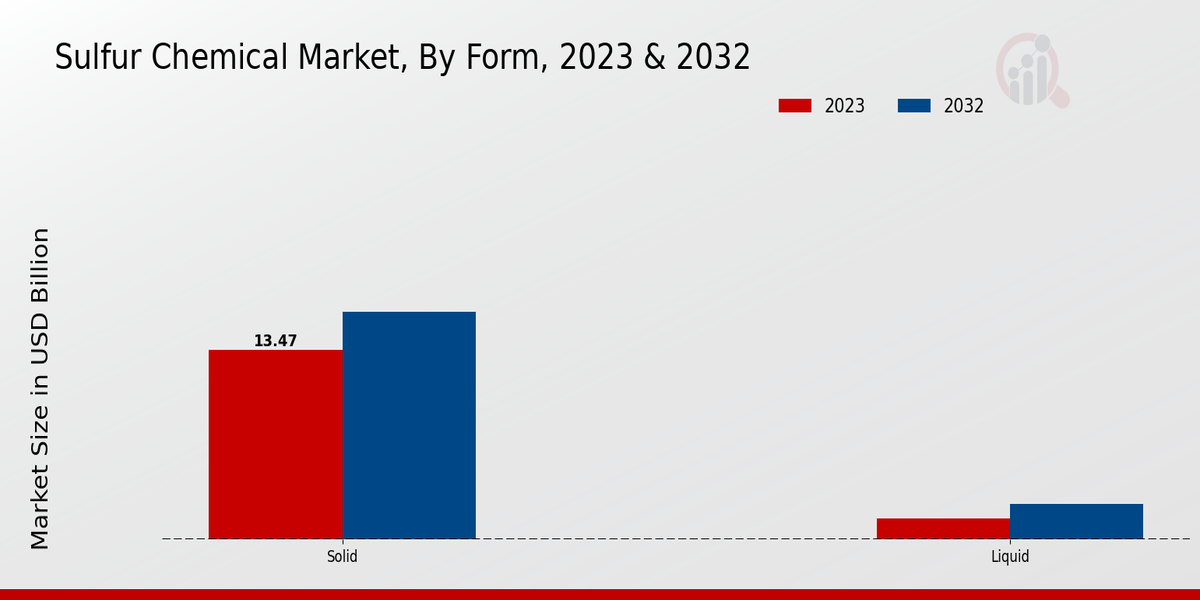 Sulfur Chemical Market Insights