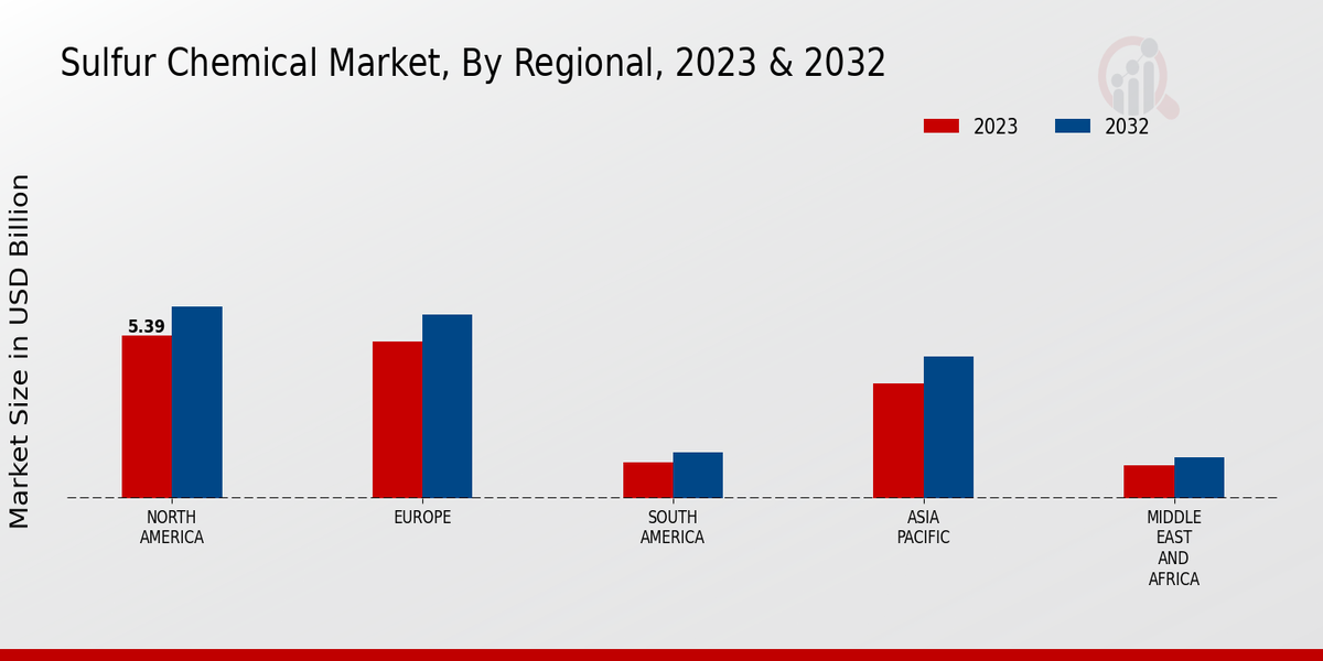 Sulfur Chemical Market Regional Insights