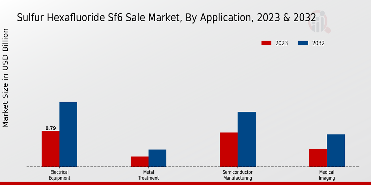 Sulfur Hexafluoride Sf6 Sale Market By Application