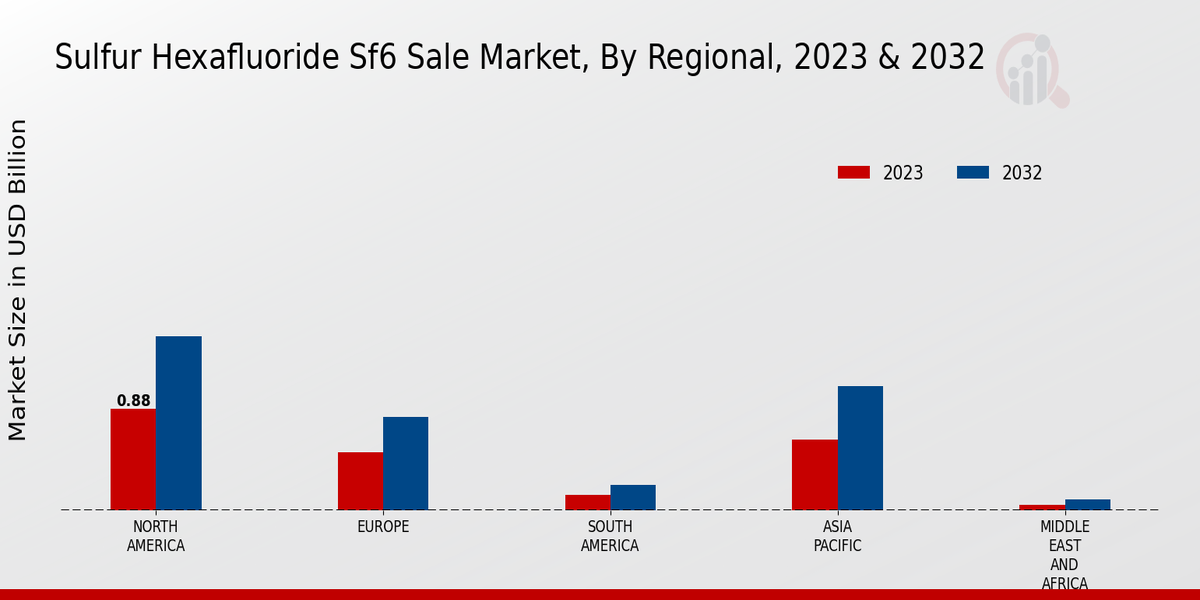 Sulfur Hexafluoride Sf6 Sale Market By Regional