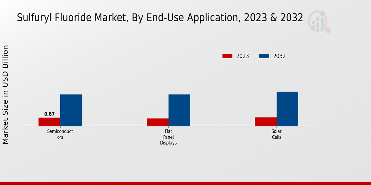 Sulfuryl Fluoride Market End-Use Application Insight