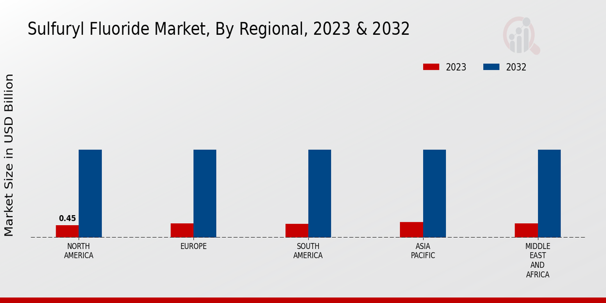 Sulfuryl Fluoride Market Regional Insights