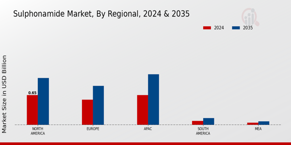 Sulphonamide Market Regional Insights