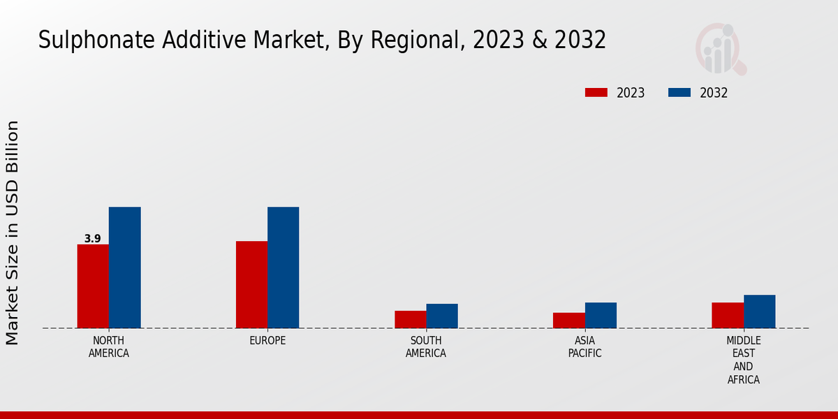 Sulphonate Additive Market Regional Insights