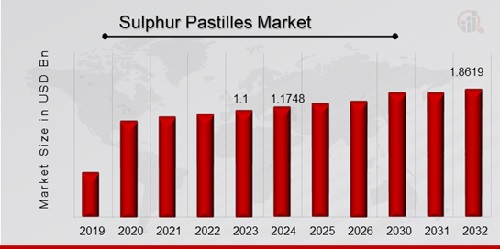 Sulphur Pastilles Market Overview