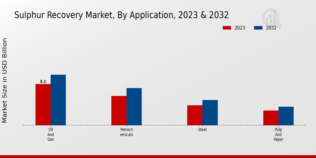 Sulphur Recovery Market Application Insights