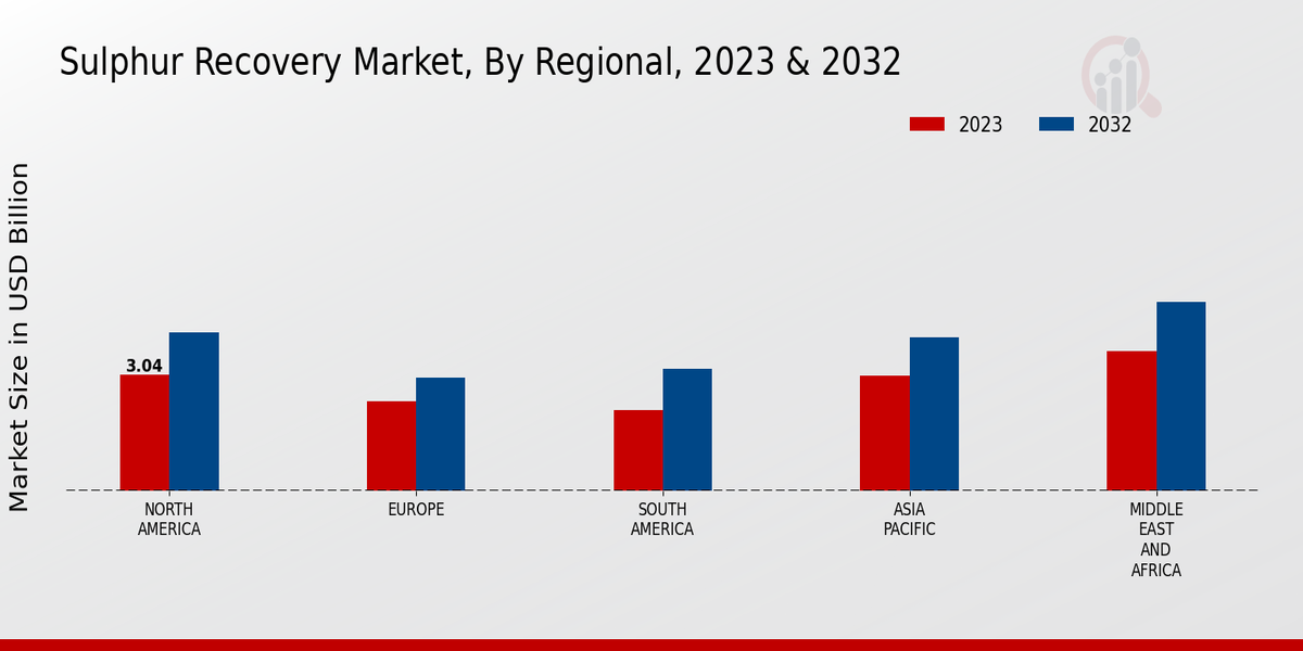 Sulphur Recovery Market Regional Insights