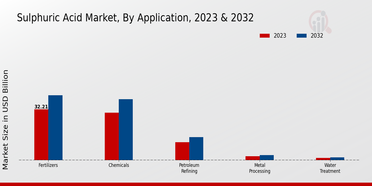 Sulphuric Acid Market Application Insights  