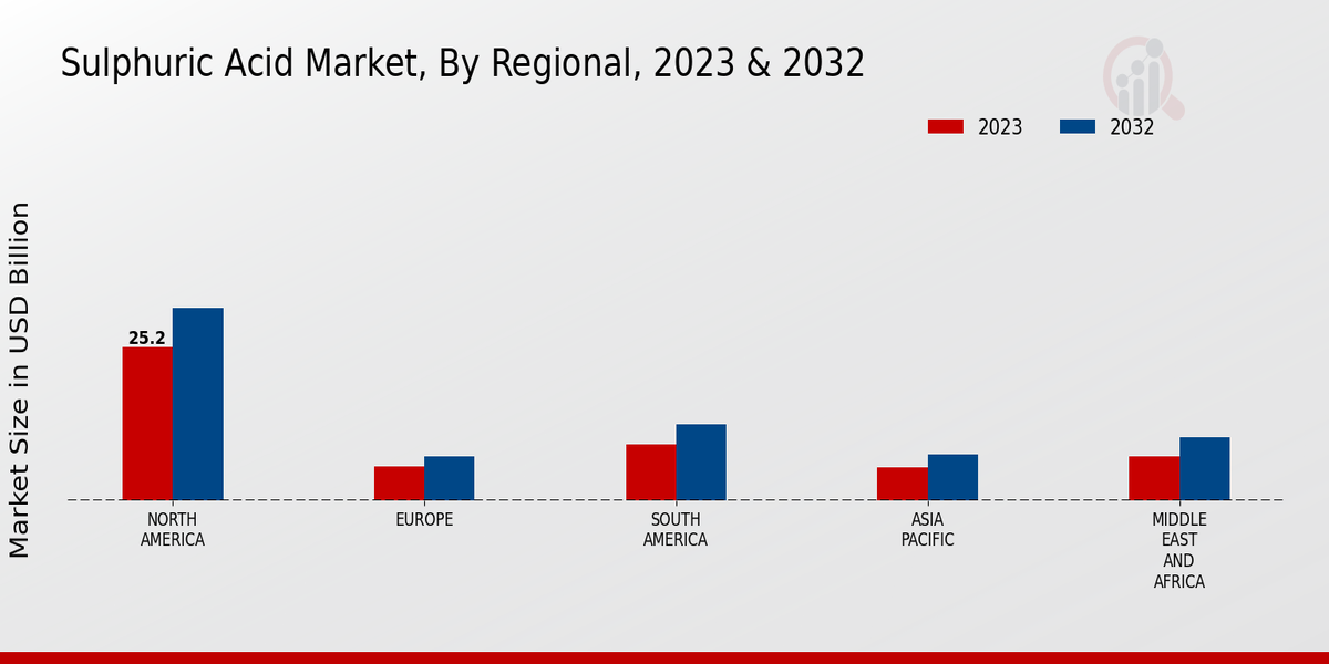 Sulphuric Acid Market Regional Insights  