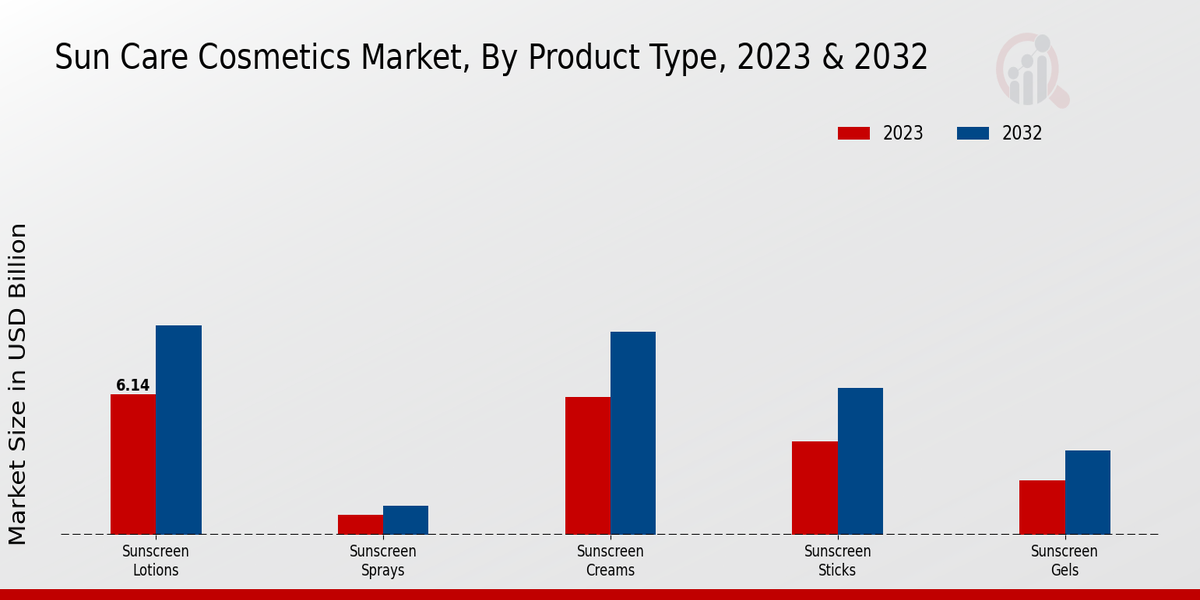 Sun Care Cosmetics Market Product Type Insights