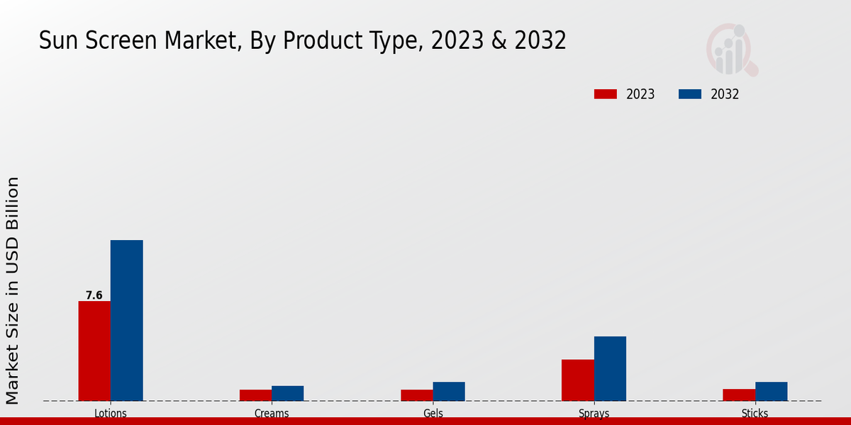 Sun Screen Market By Product Type