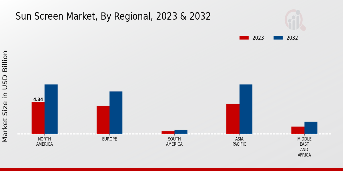 Sun Screen Market By Region