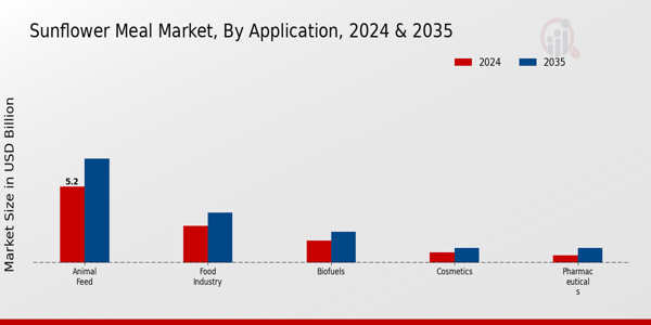 Sunflower Meal Market Application Insights