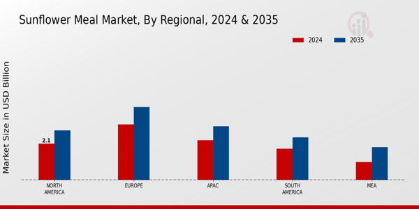 Sunflower Meal Market Regional Insights