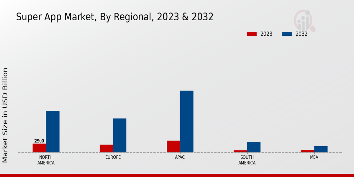 Super App Market Regional Insights