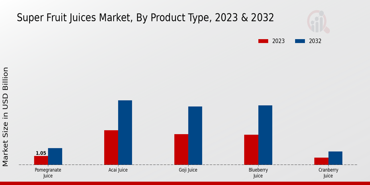 Super Fruit Juices Market Product Type 