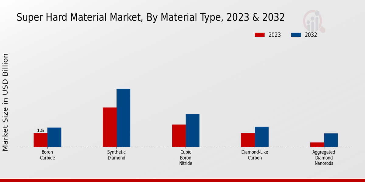 Super Hard Material Market Material Type Insights