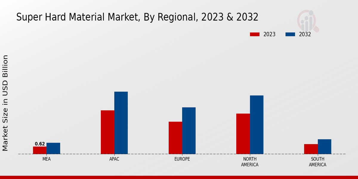 Super Hard Material Market Regional Insights