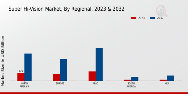 Super Hi-Vision Market regional insights