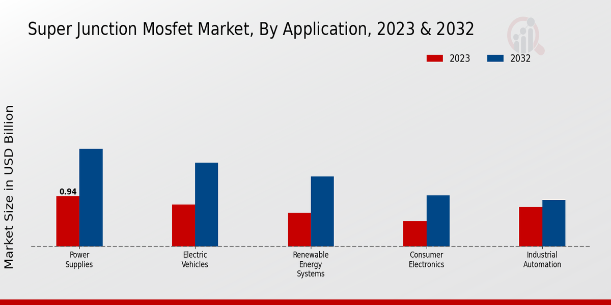 Super Junction MOSFET Market Application Insights