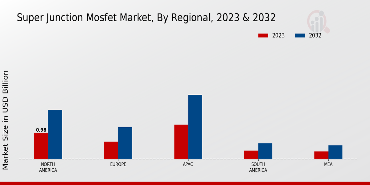 Super Junction MOSFET Market Regional Insights