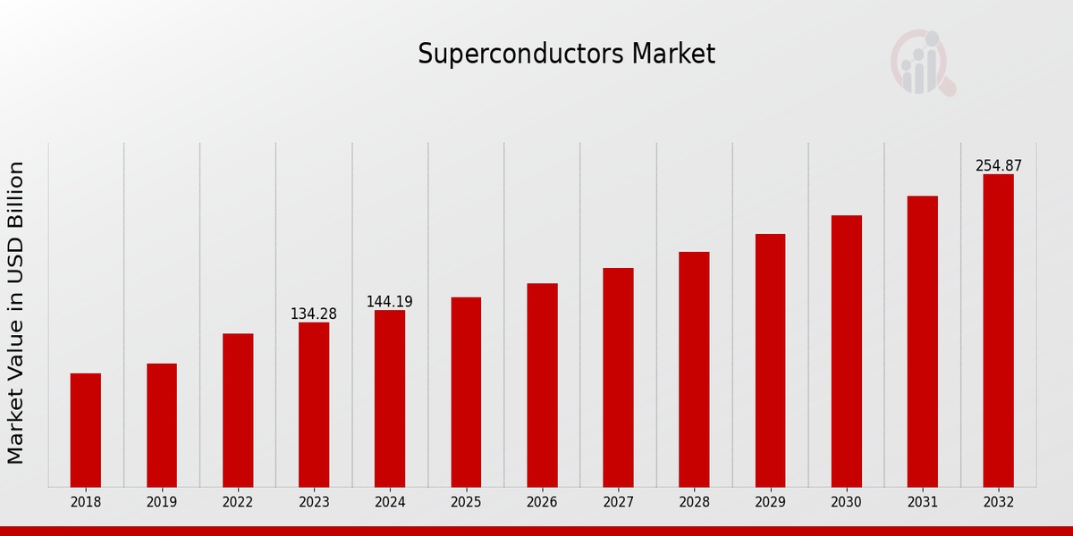 Global Superconductors Market Overview