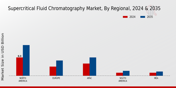 Supercritical Fluid Chromatography Market Regional Insights