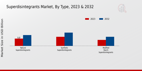 Superdisintegrants Market Type Insights