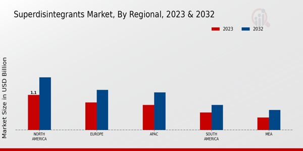 Superdisintegrants Market Regional Insights