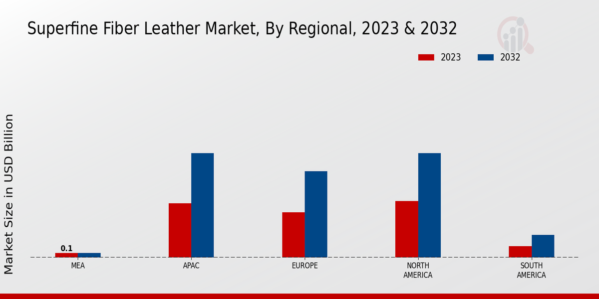 Superfine Fiber Leather Market Regional Insights