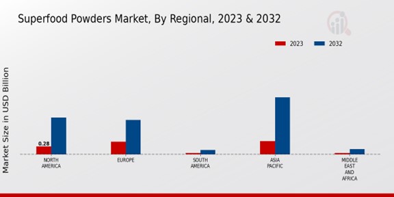 Superfood Powders Market By Region