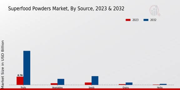 Superfood Powders Market By Source