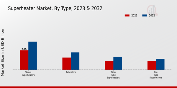 Superheater Market Type Insights