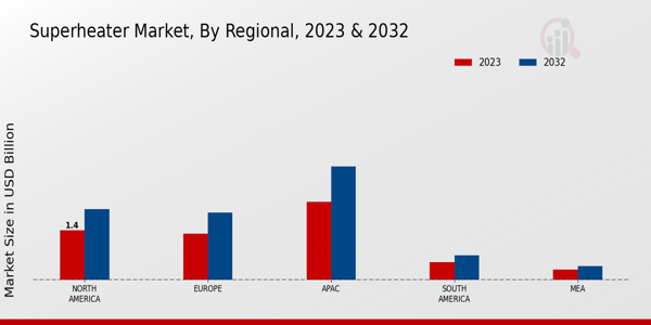 Superheater Market Regional Insights