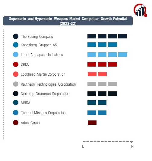 Supersonic and Hypersonic Weapons Company